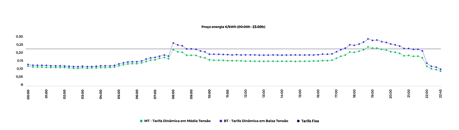 Gráfico de tarifa dinâmica