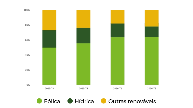 Evolução da origem da energia nos últimos trimestres